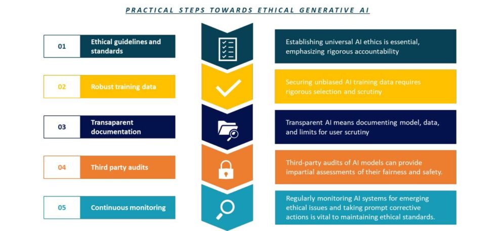 Ethical Considerations In Generative AI: Ensuring Fair And Responsible ...